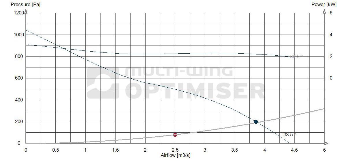 Performance curve 590 fan 2.2kw