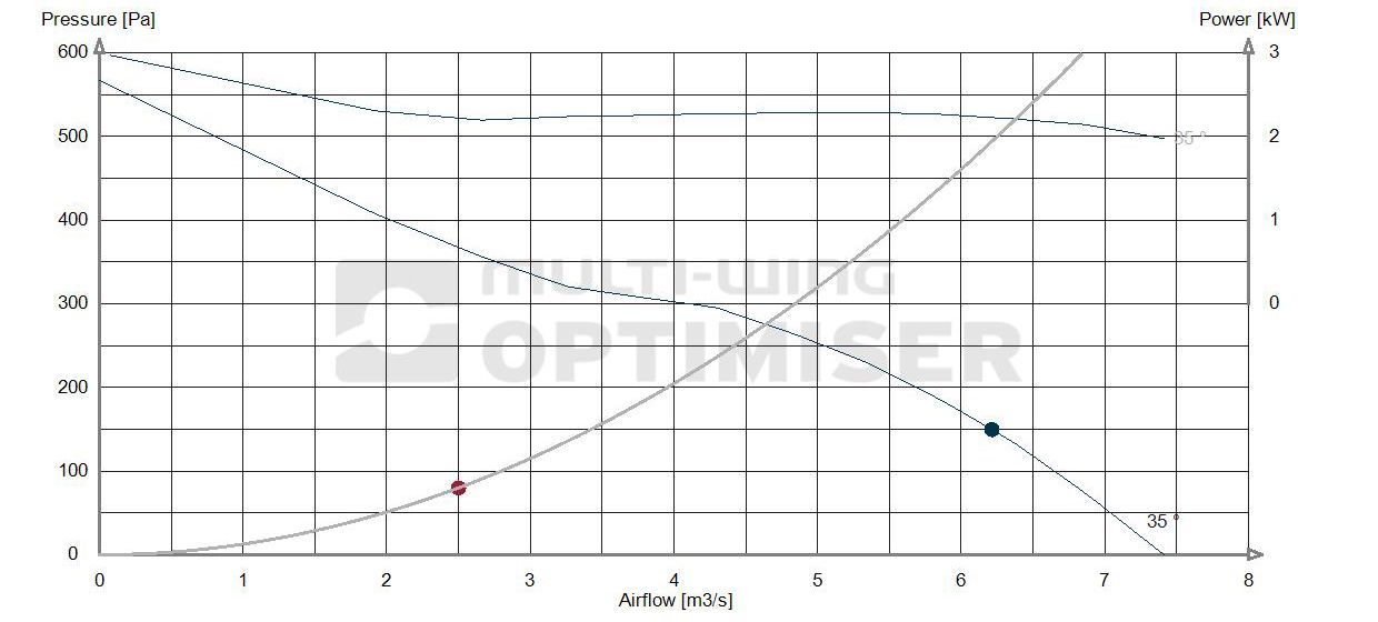Performance curve 850 fan 2.2kw