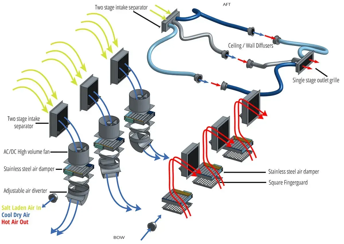 Flow chart for a mega yacht with engine room cooling equipment Flow chart for a mega yacht with engine room cooling equipment