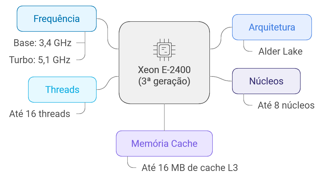 Xeon E-2400 (3ª geração)