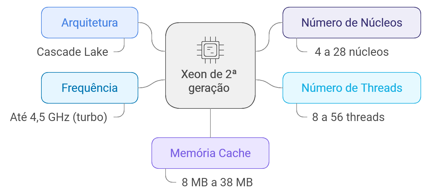 Xeon de 2ª geração (Silver, Gold, Platinum)