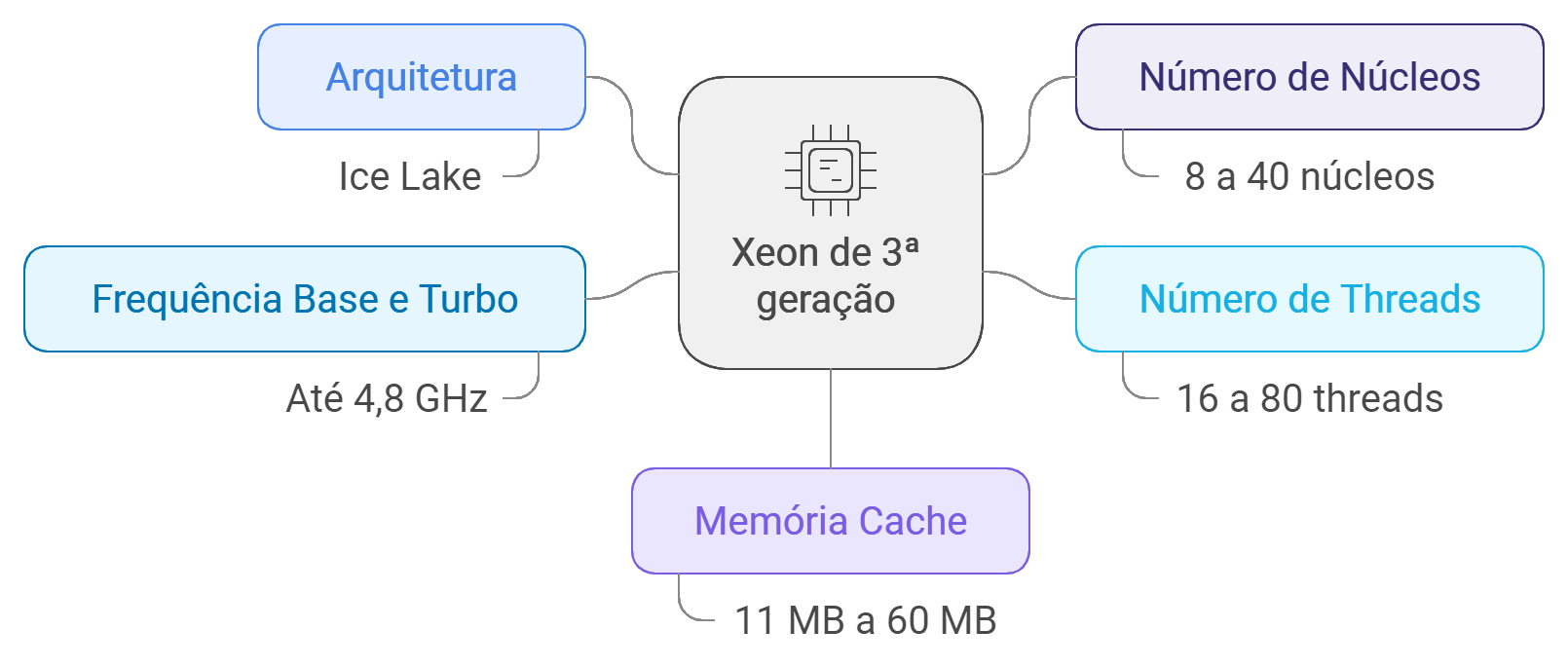 Xeon de 3ª geração (Silver, Gold, Platinum)