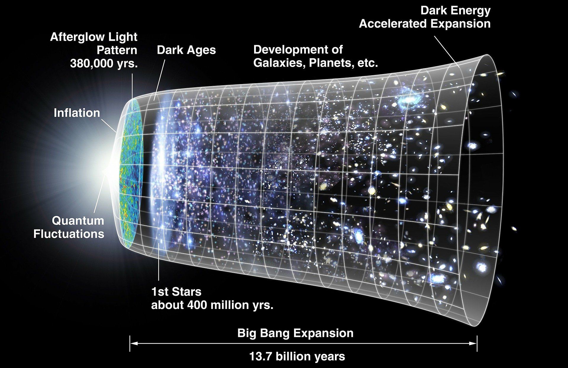 expansão do universo big bang até hoje