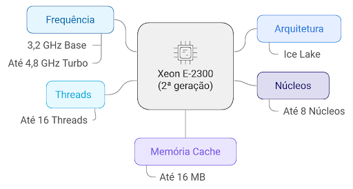 Xeon E-2300 (2ª geração)