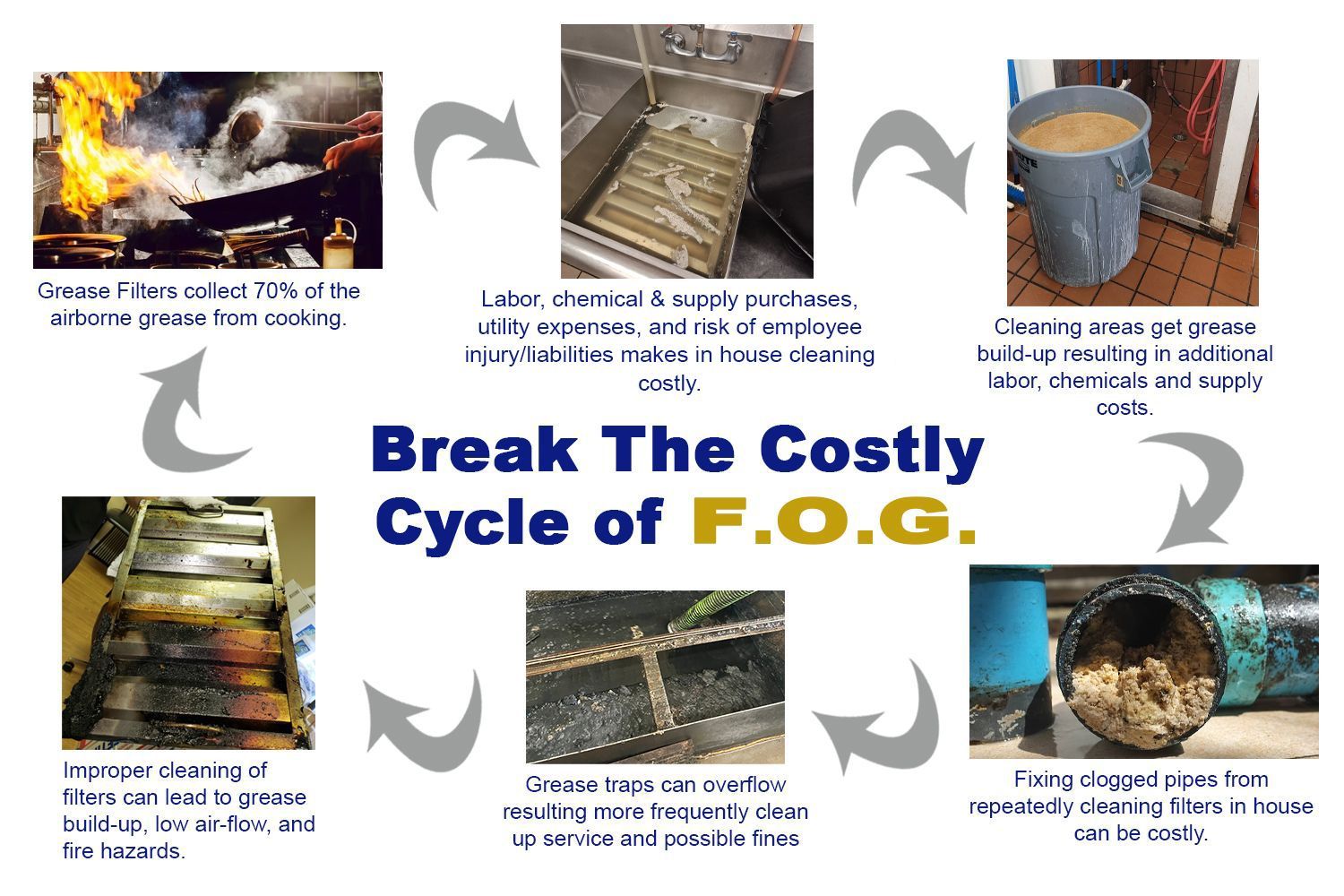 A diagram of the costly cycle of f.o.g.