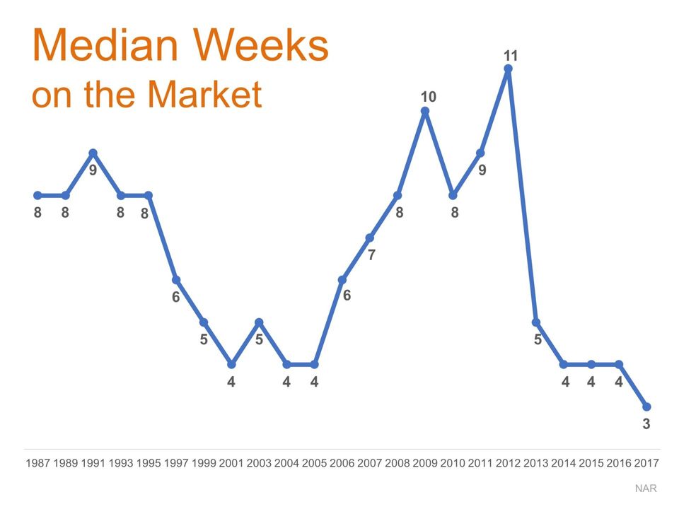 median weeks on market 2017