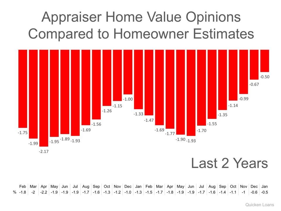 appraiser home value options