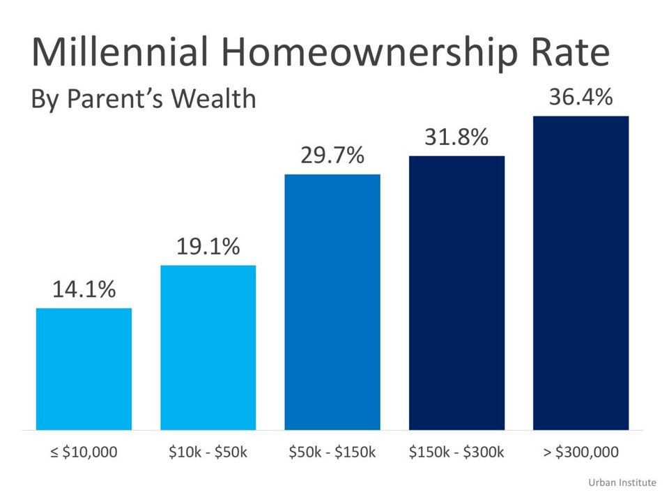 breakdown of the relationship between a parent’s wealth and a millennial’s likelihood to own a home