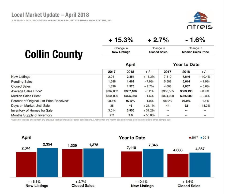 Collin County Market Update
