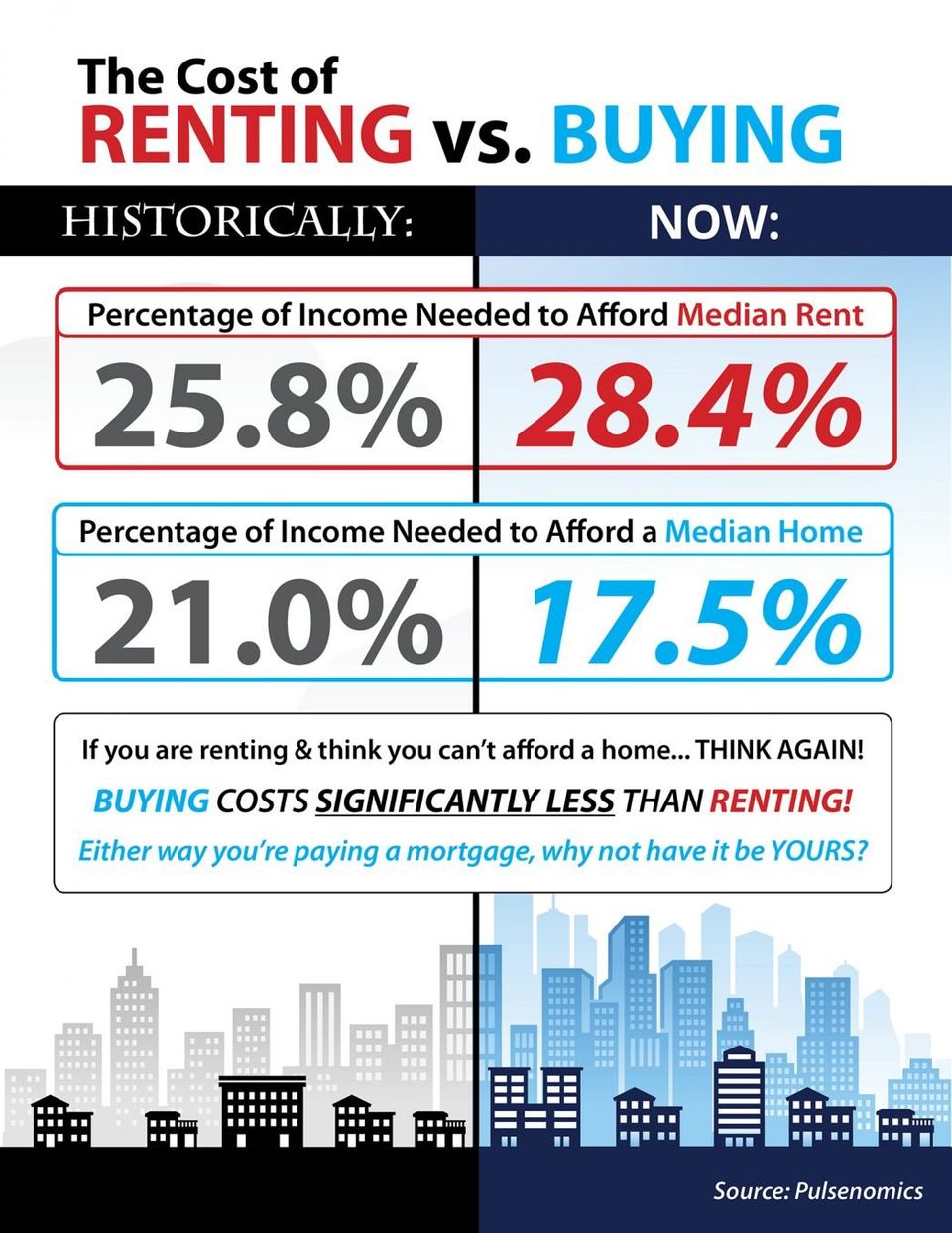 The cost of Renting Vs Buying 2018