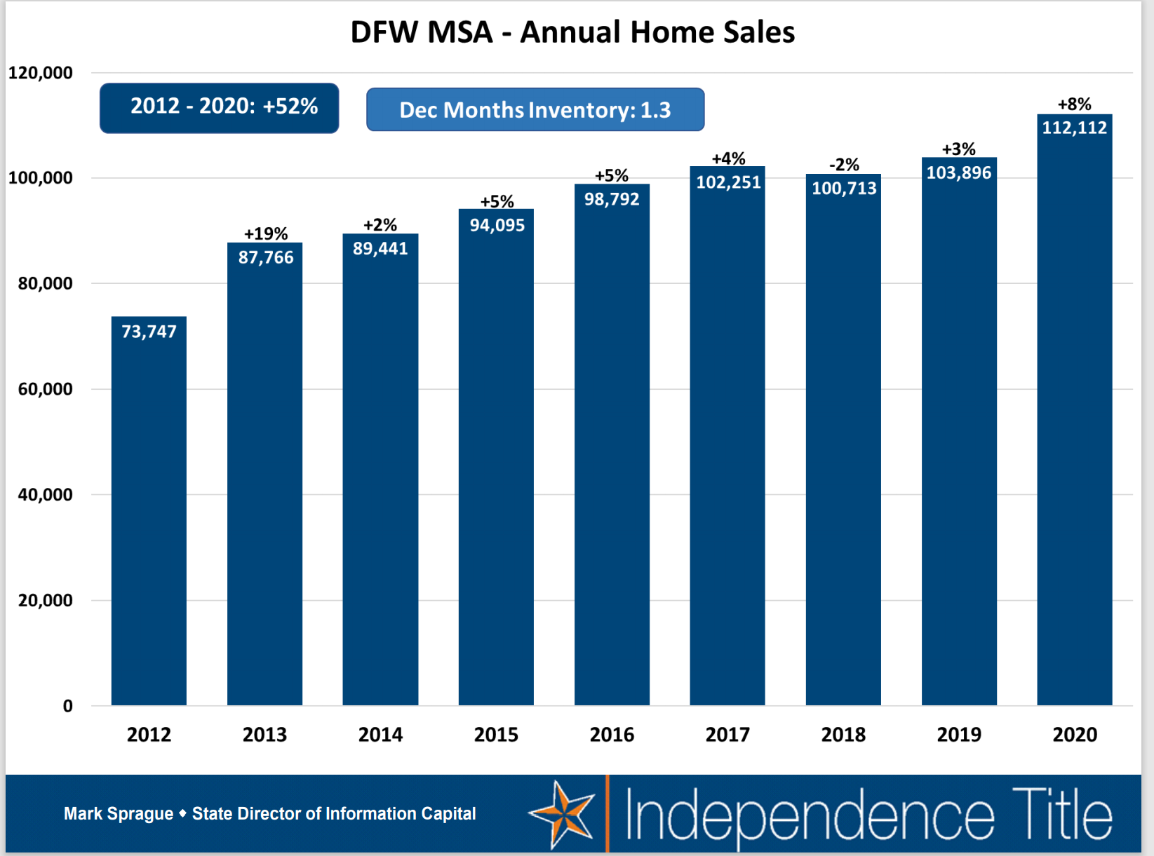 Annual Sales Graphic