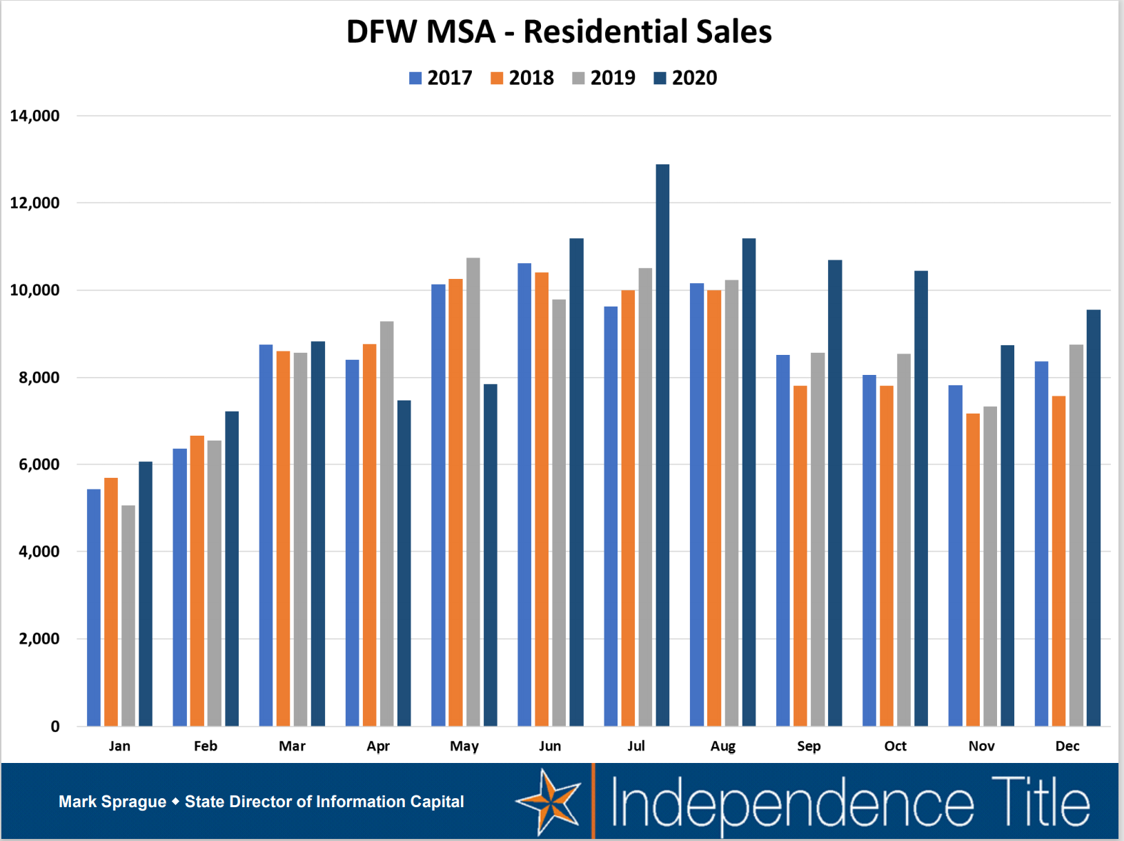 Residential Sales Graphic