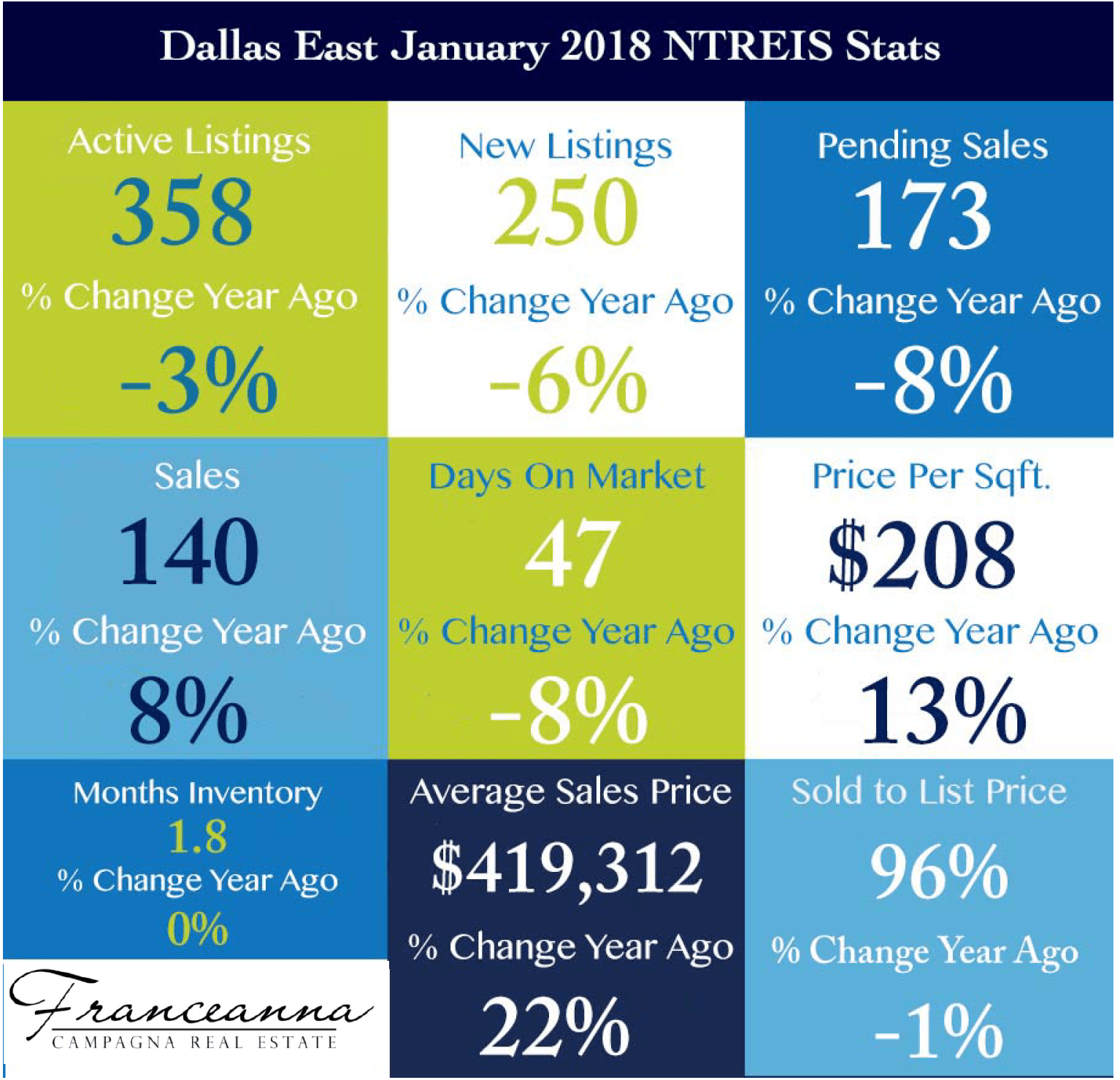 East Dallas January 2018 Stats