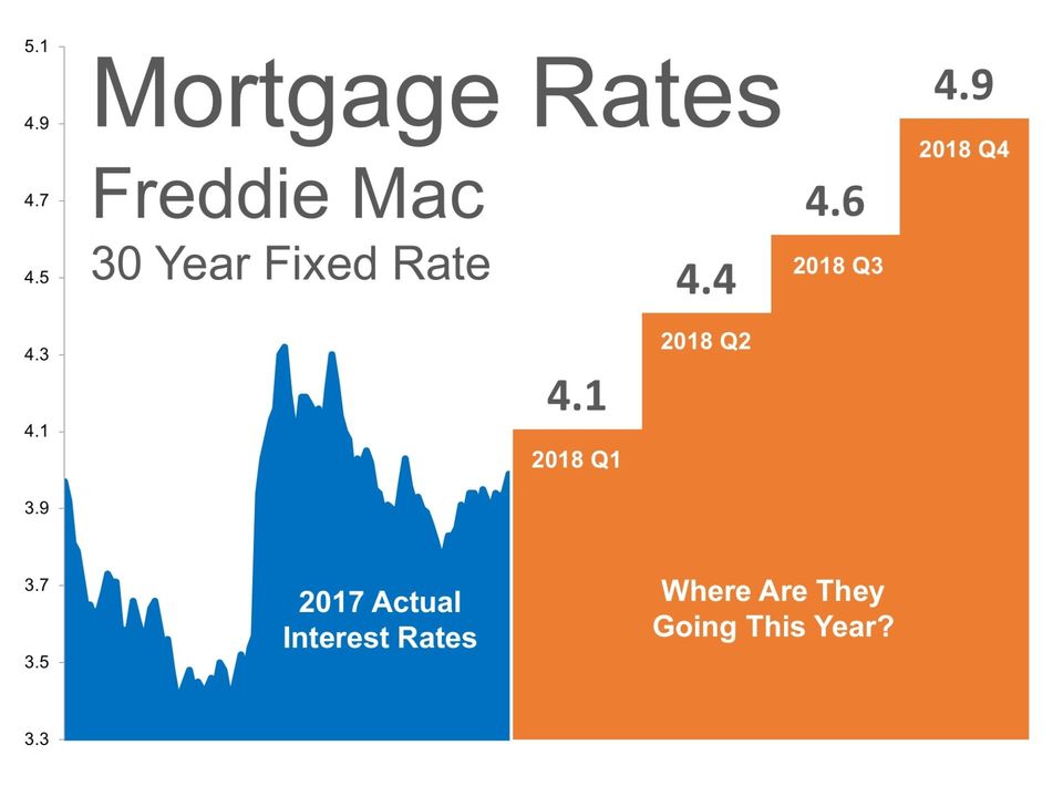 Freddie Mac 30 Year Fixed Rate Increase 2018
