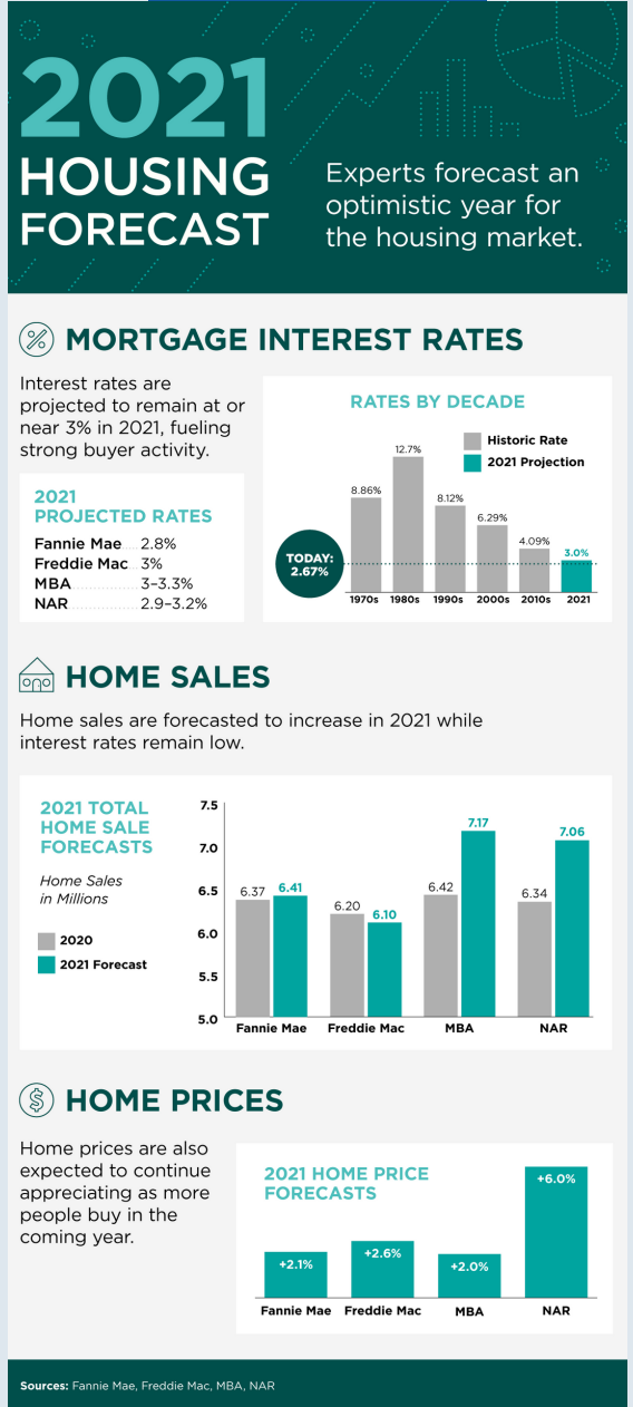 2021 House forecast Infographic