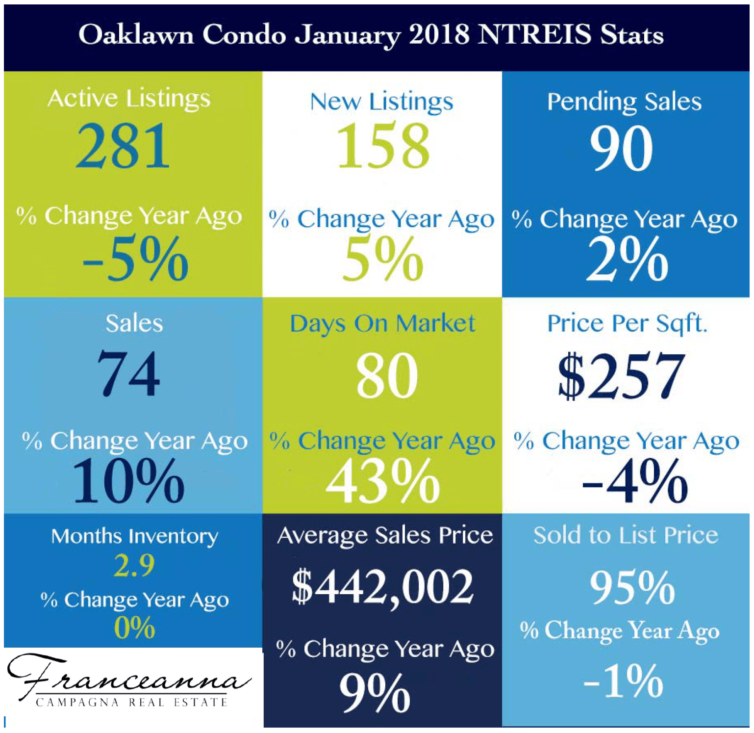 Oaklawn Condo January 2018 NTREIS Stats