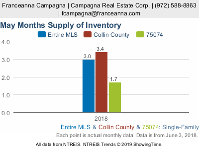 MAY MONTHS SUPPLY INVENTORY