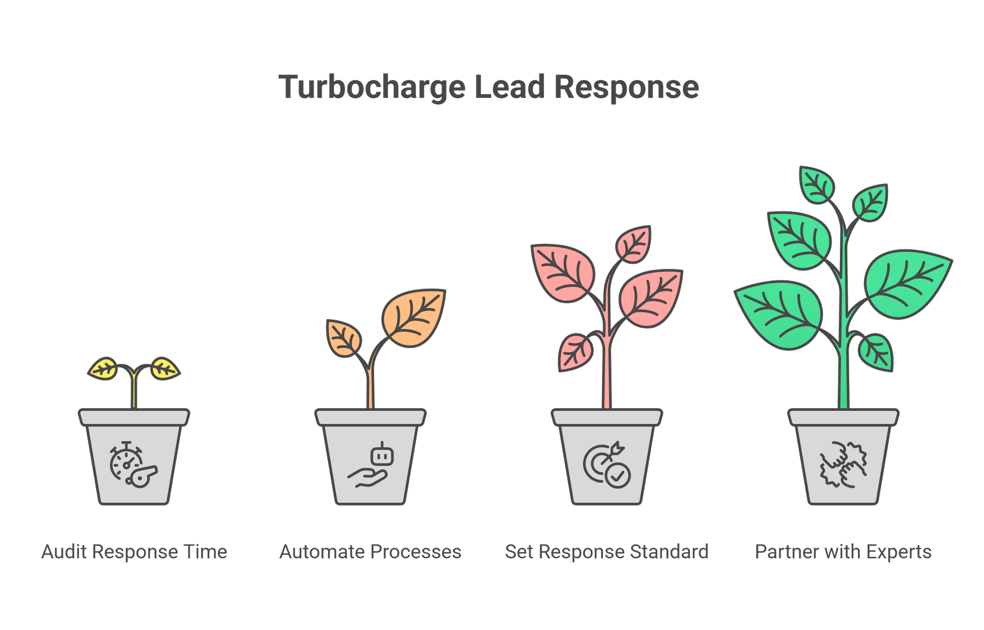 Top 5 steps to turbo charge your speed to lead conversion time