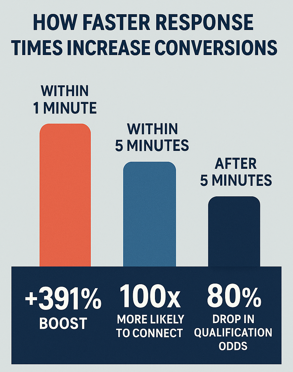 Infographic showing how faster response times increase conversions: within 1 minute = +391% boost, within 5 minutes = 100x more likely to connect, after 5 minutes = 80% drop in qualification odds.