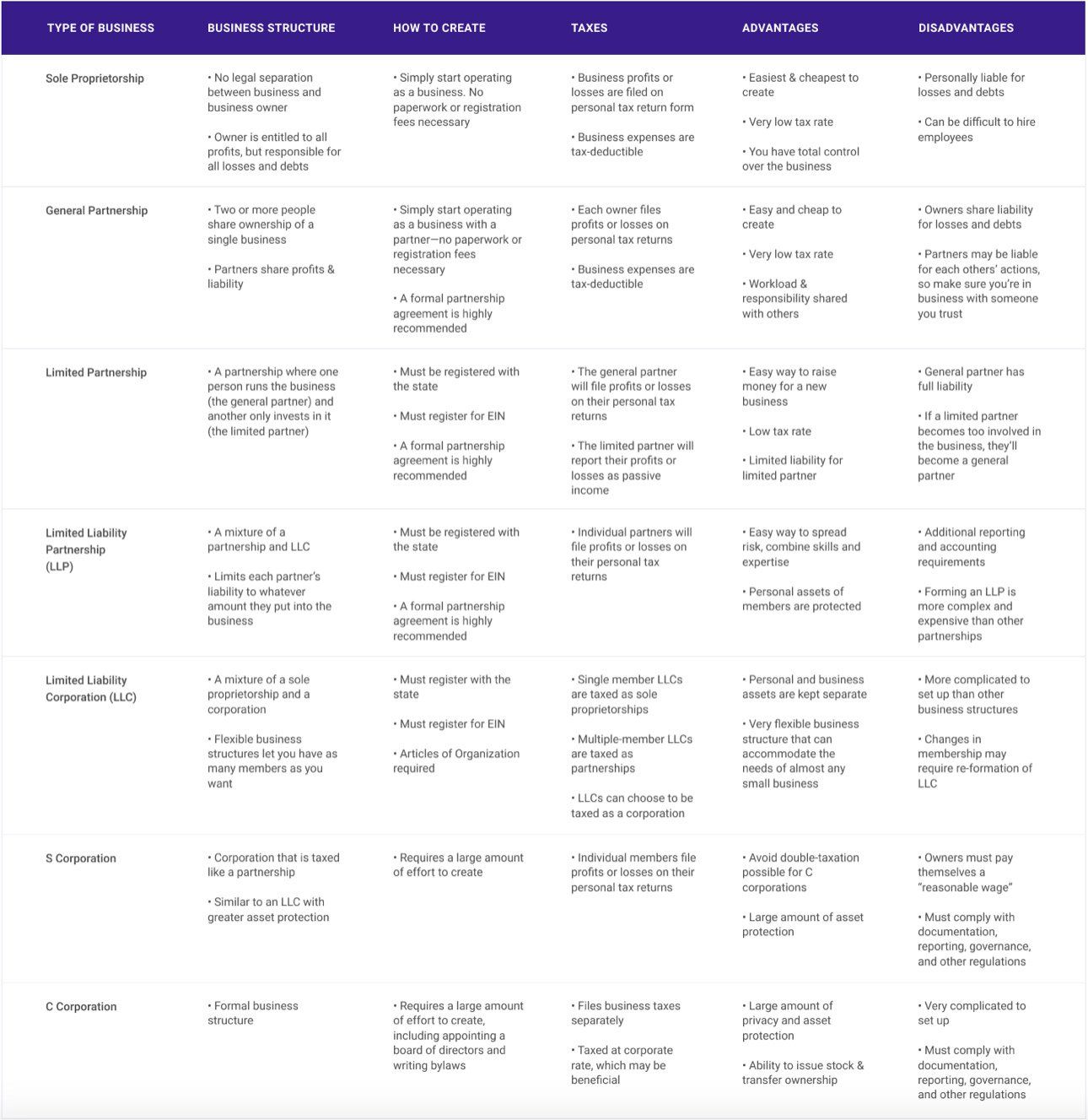 Business Entity Comparison