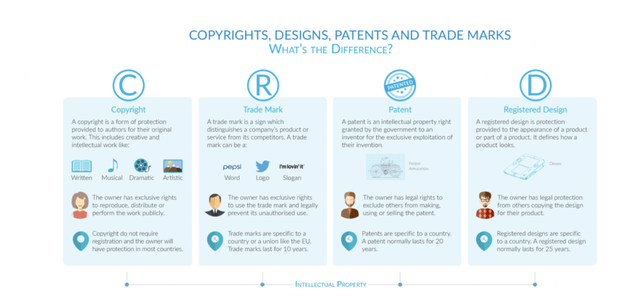Intellectual Property