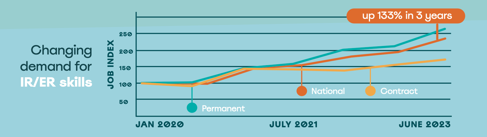 Job Market Strong: HR jobs up, wage growth expected & hiring intentions are strong.