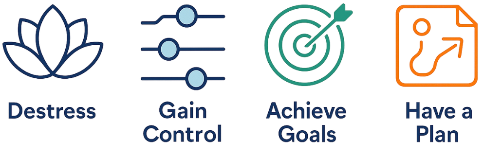 Icons for destress, gain control, achieve goals, and have a plan.