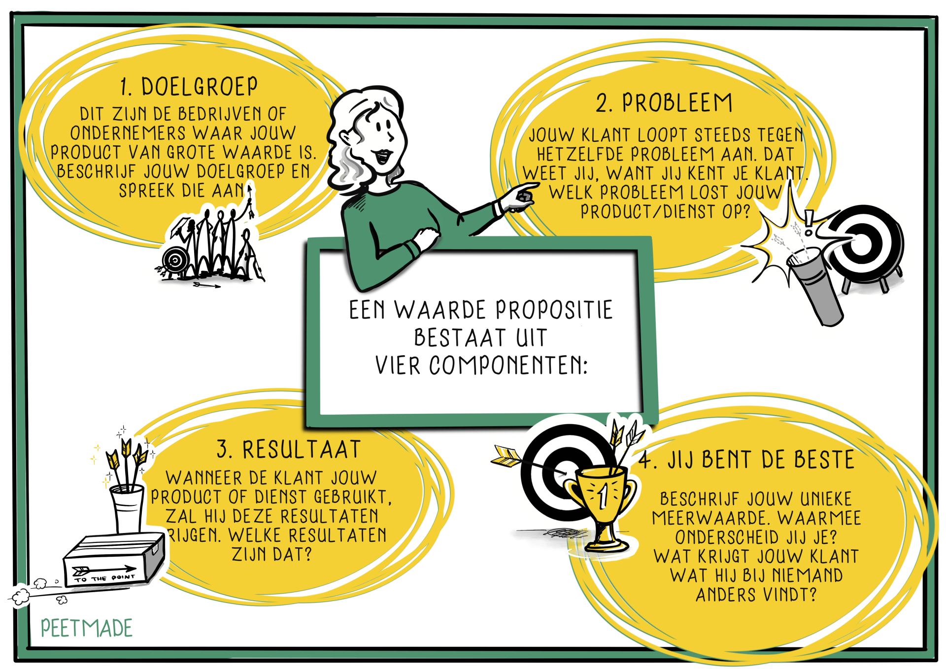 waarde propositie,