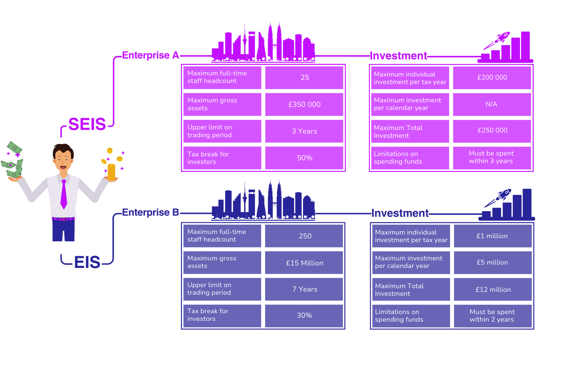 Infographic explaining the difference between SEIS and EIS investments 