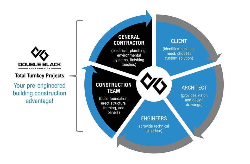 A diagram of a construction company 's process