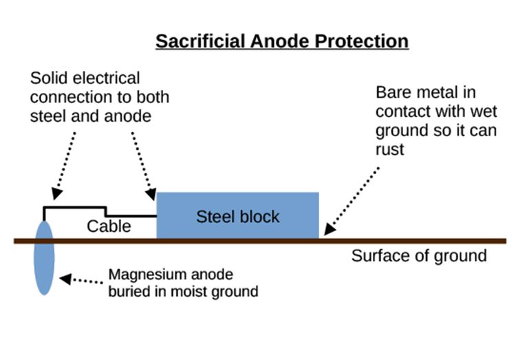 A diagram of sacrificial anode protection shows how bare metal in contact with wet ground can rust