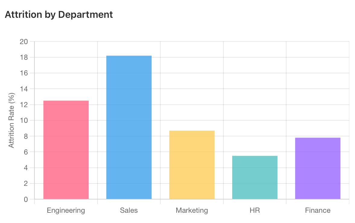 department attrition