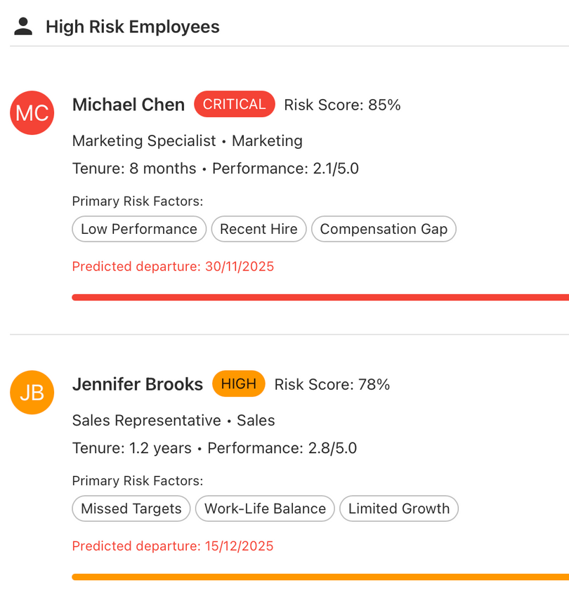 Two employee risk profiles: with risk scores, roles, and risk factors.