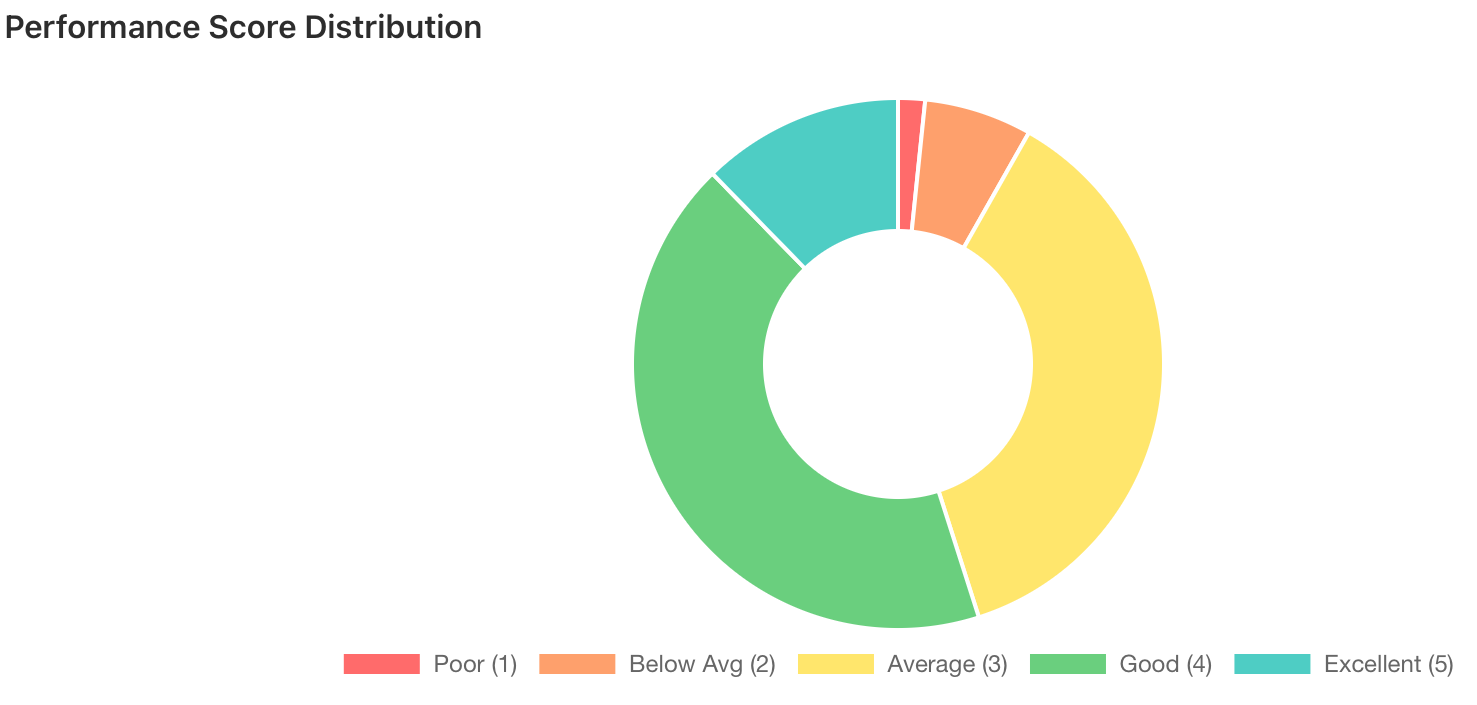 Donut chart showing performance score distribution. Green is a large portion, yellow is a sizable chunk.