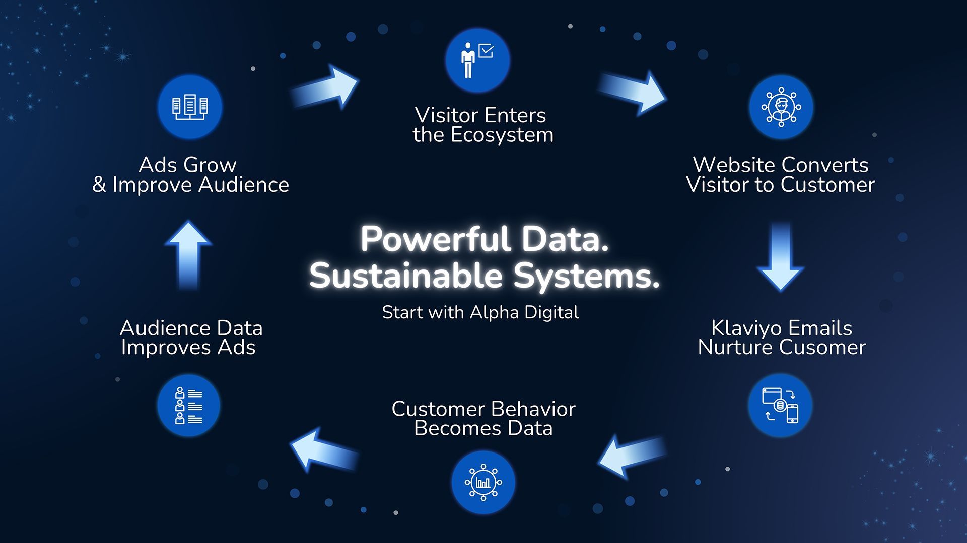 The Shopify Growth Ecosystem With Alpha Digital