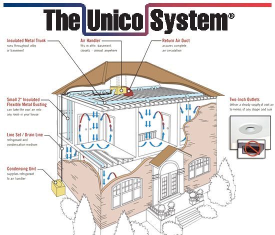 Hvac Duct System High Velocity Ac Cost High Velocity Hvac System