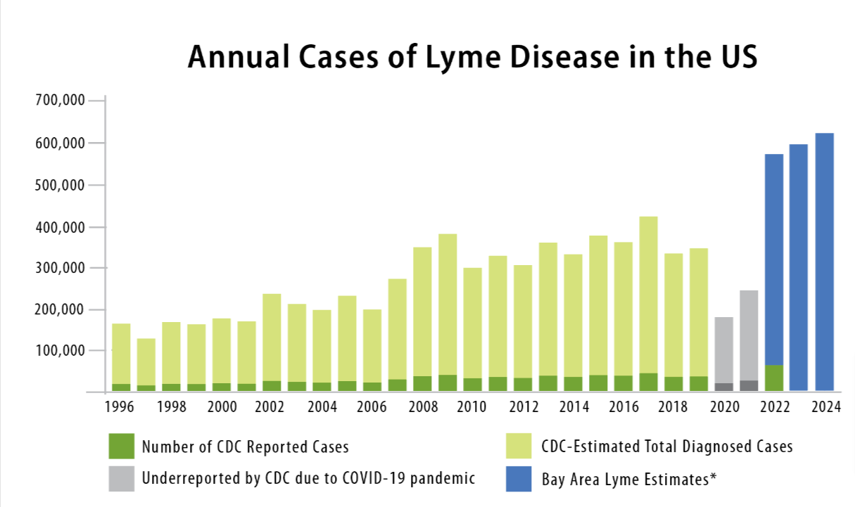 Annual cases of lyme disease in the US.