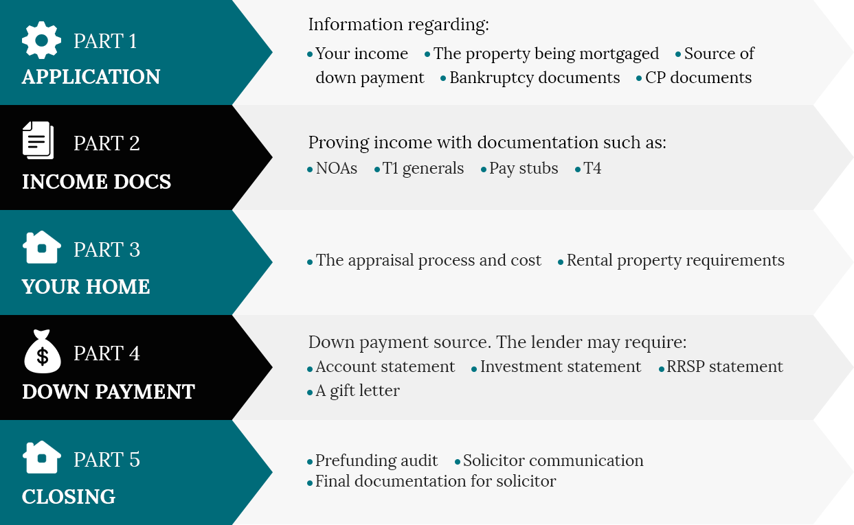 A diagram showing the steps of buying a house