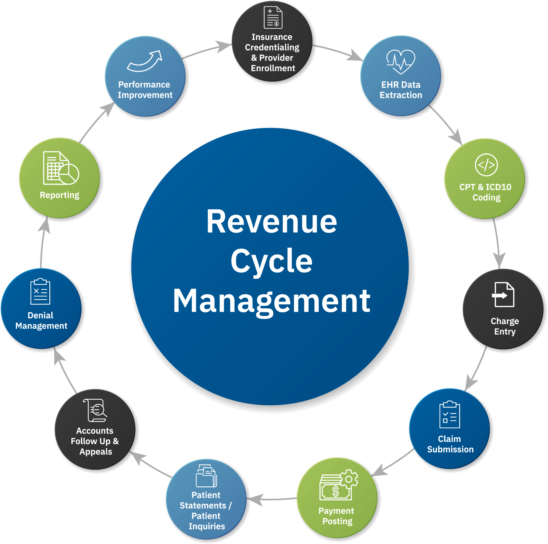 Medical Billing & RCM Experts | InterHealth Solutions, Inc.