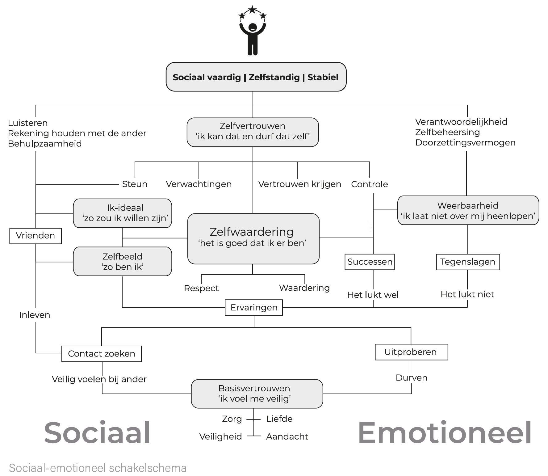 Sociaal-emotionele ontwikkeling van kinderen in een flowchart