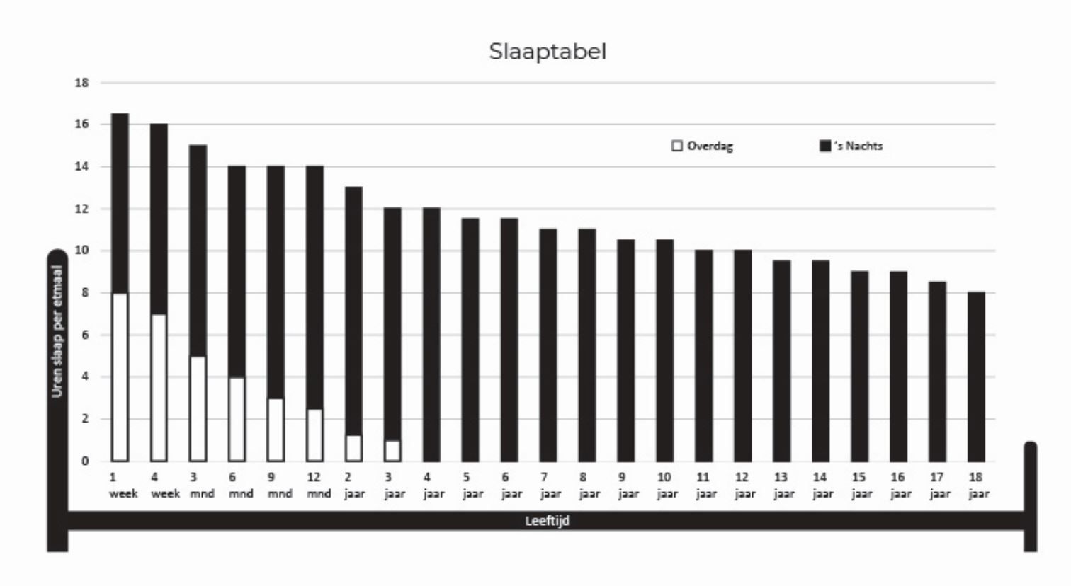 Slaaptabel - Hoeveel slaap heeft een kind nodig?