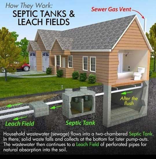 Septic Tank System — Sanford, NC — Bullard Septic Service