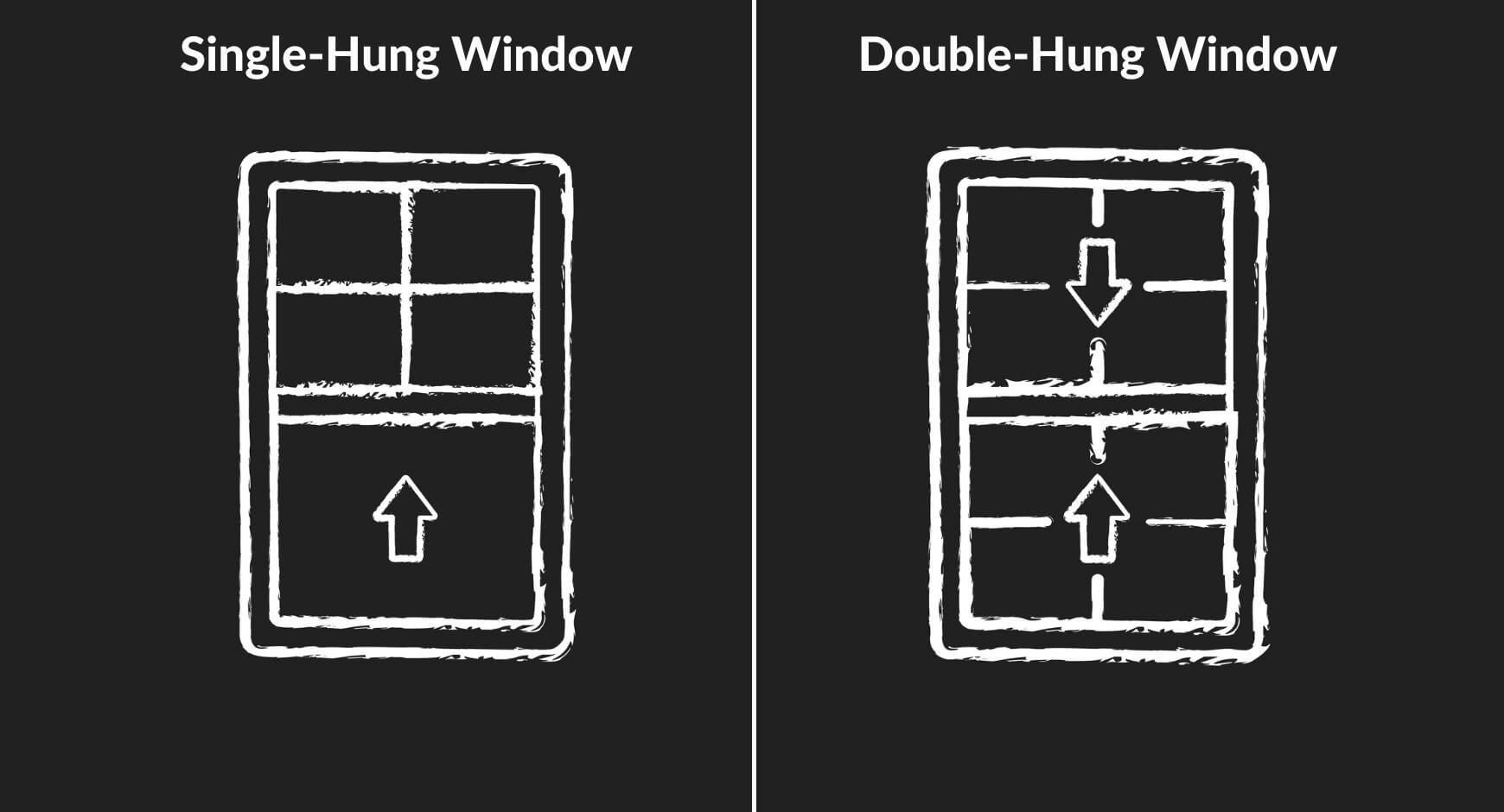 A single hung window showing operational difference in design from a double hung window.