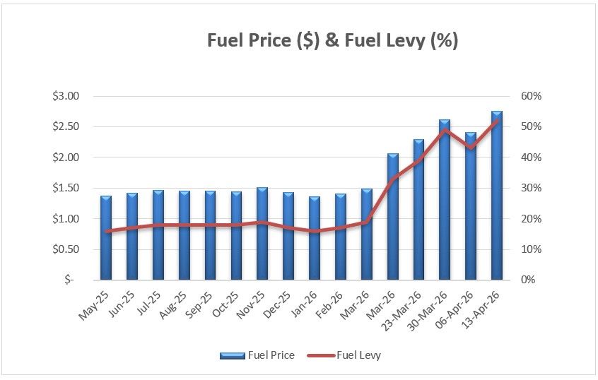 Fuel Graph with Applicable Fuel Levy
