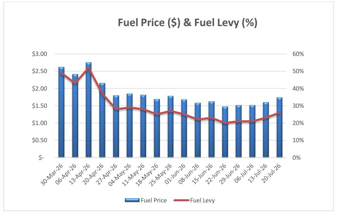 Fuel Graph with Applicable Fuel Levy