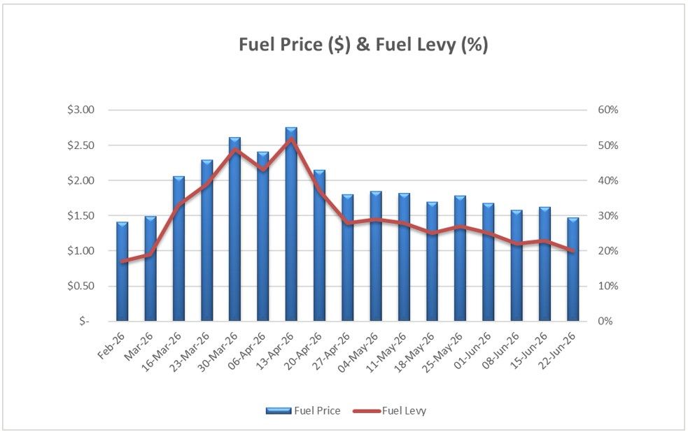 Fuel Graph with Applicable Fuel Levy