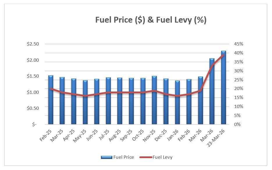 Fuel Graph with Applicable Fuel Levy