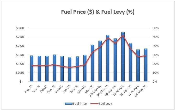 Fuel Graph with Applicable Fuel Levy