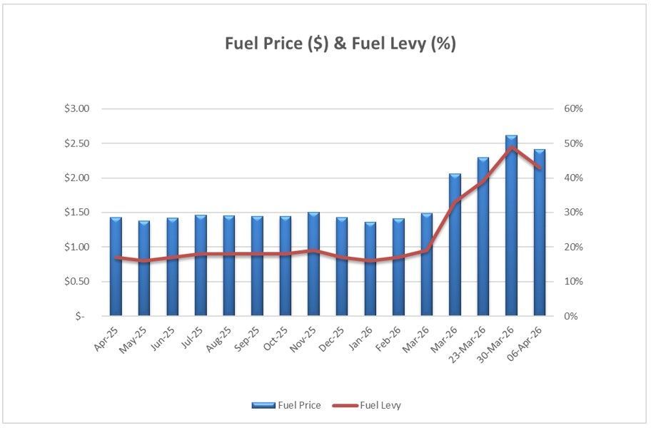 Fuel Graph with Applicable Fuel Levy