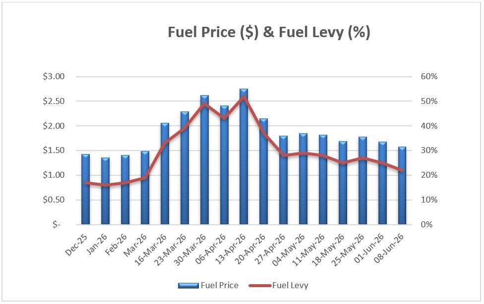 Fuel Graph with Applicable Fuel Levy